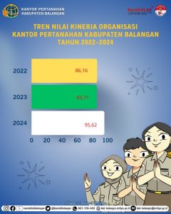 Tren Nilai Kinerja Kantor Pertanahan Kabupaten Balangan Melesat