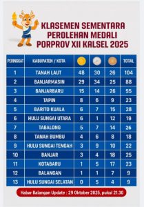 Porprov XII Kalsel : Update Raihan Medali, Tuan Rumah Nyaman di Puncak